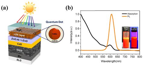  Quantum Dots: Revolutionäre Nanomaterialien für die nächste Generation von Displays und Solarzellen!